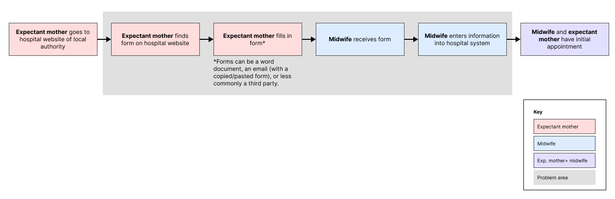 General flow of self referral